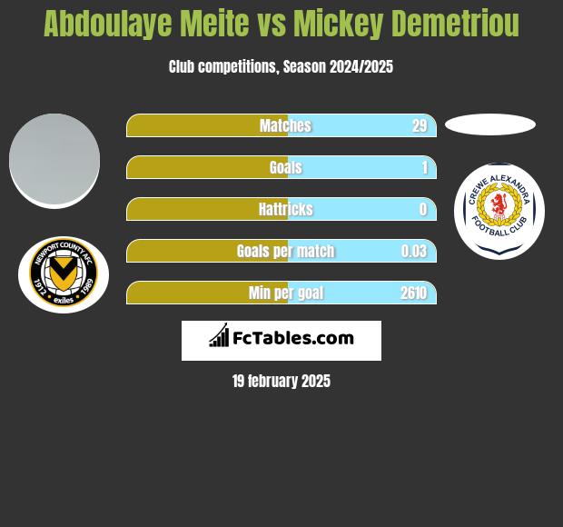 Abdoulaye Meite vs Mickey Demetriou h2h player stats