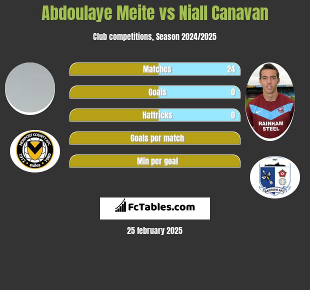 Abdoulaye Meite vs Niall Canavan h2h player stats