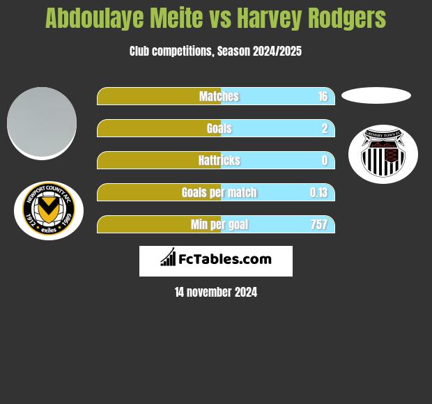 Abdoulaye Meite vs Harvey Rodgers h2h player stats