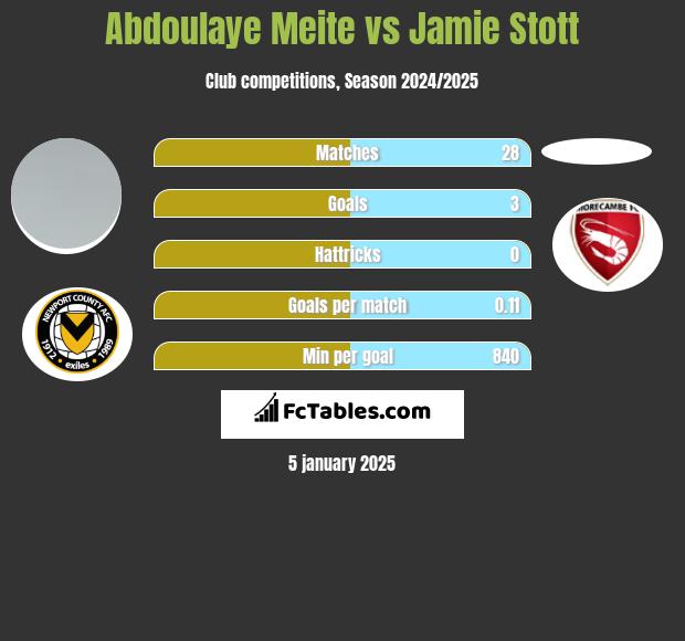 Abdoulaye Meite vs Jamie Stott h2h player stats