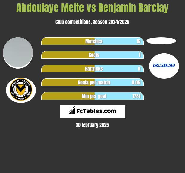 Abdoulaye Meite vs Benjamin Barclay h2h player stats