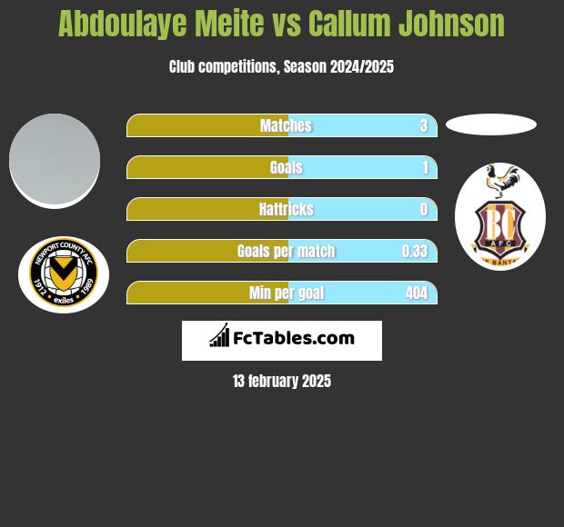 Abdoulaye Meite vs Callum Johnson h2h player stats