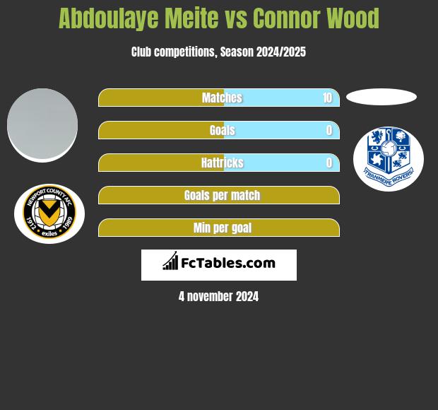 Abdoulaye Meite vs Connor Wood h2h player stats