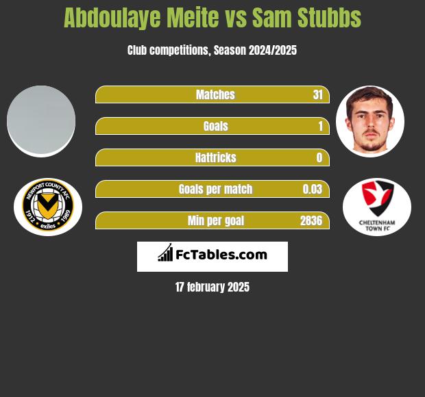 Abdoulaye Meite vs Sam Stubbs h2h player stats