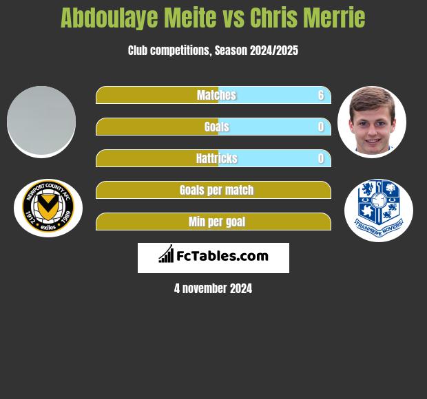 Abdoulaye Meite vs Chris Merrie h2h player stats