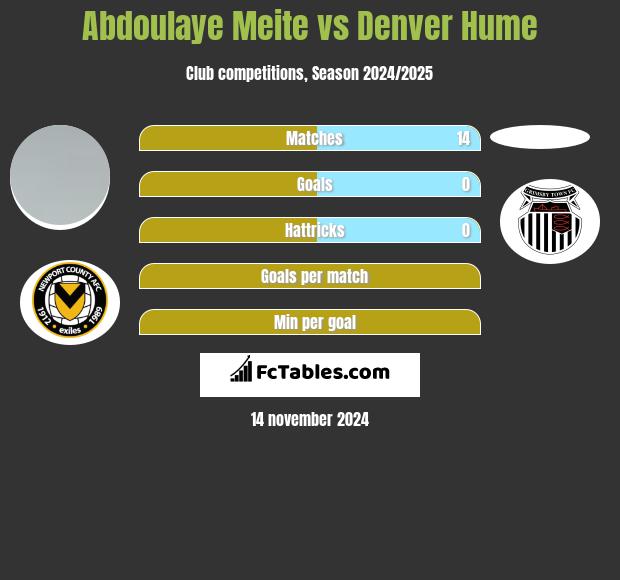 Abdoulaye Meite vs Denver Hume h2h player stats