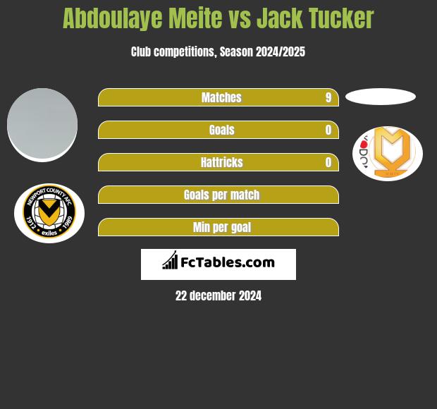 Abdoulaye Meite vs Jack Tucker h2h player stats