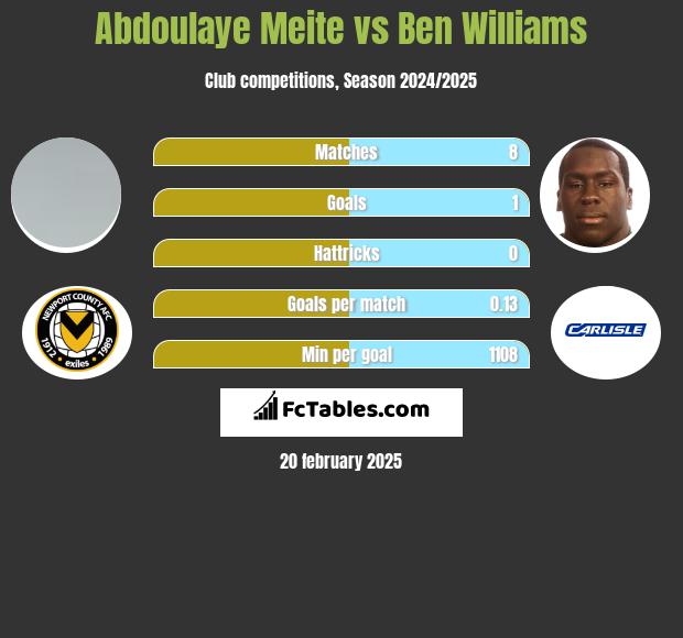 Abdoulaye Meite vs Ben Williams h2h player stats