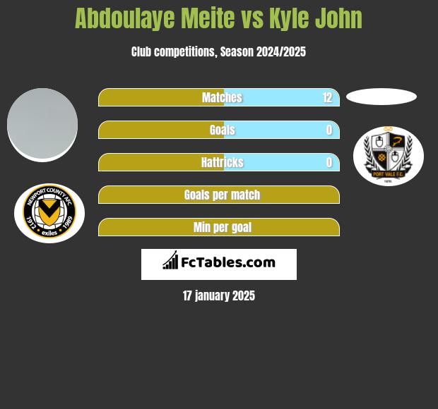 Abdoulaye Meite vs Kyle John h2h player stats