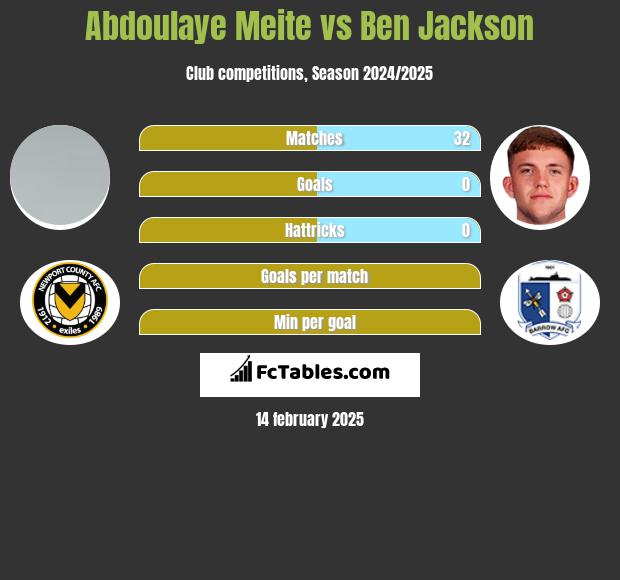 Abdoulaye Meite vs Ben Jackson h2h player stats