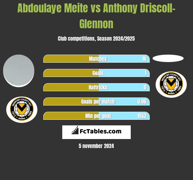 Abdoulaye Meite vs Anthony Driscoll-Glennon h2h player stats