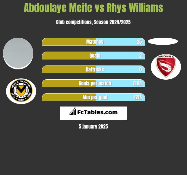 Abdoulaye Meite vs Rhys Williams h2h player stats