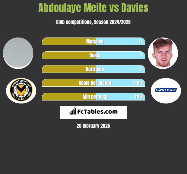 Abdoulaye Meite vs Davies h2h player stats