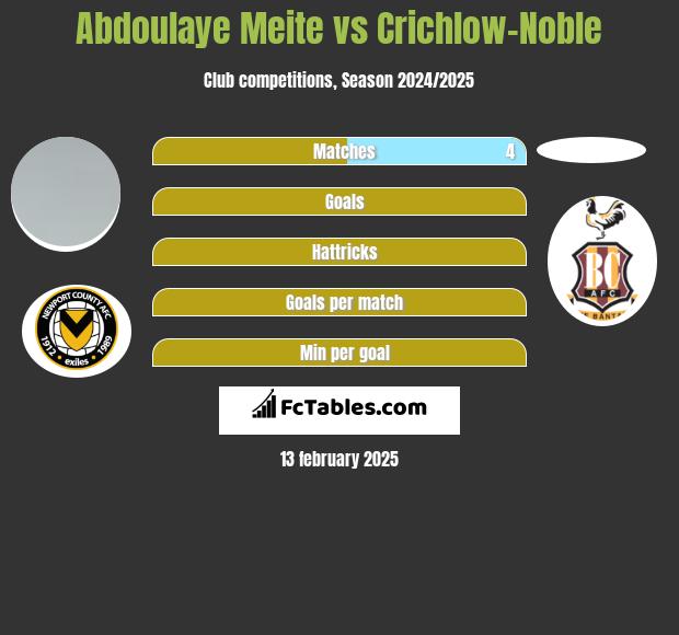 Abdoulaye Meite vs Crichlow-Noble h2h player stats