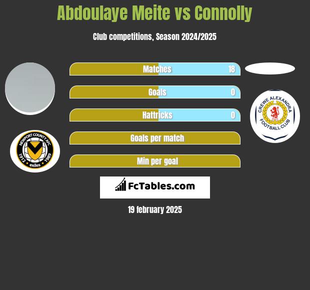 Abdoulaye Meite vs Connolly h2h player stats