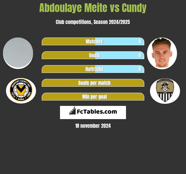 Abdoulaye Meite vs Cundy h2h player stats