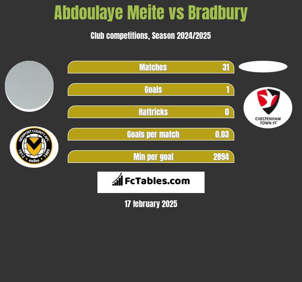 Abdoulaye Meite vs Bradbury h2h player stats