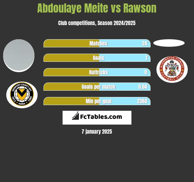 Abdoulaye Meite vs Rawson h2h player stats