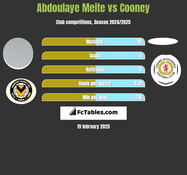 Abdoulaye Meite vs Cooney h2h player stats