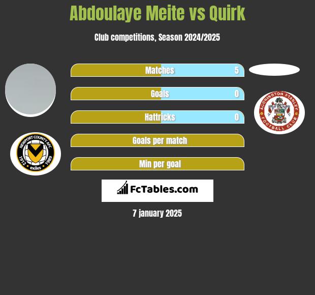 Abdoulaye Meite vs Quirk h2h player stats