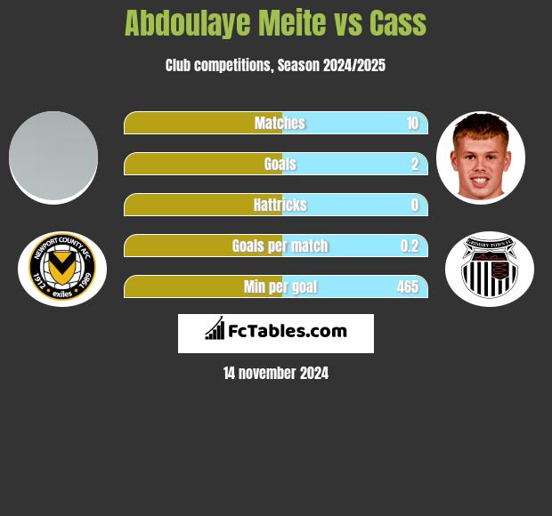 Abdoulaye Meite vs Cass h2h player stats