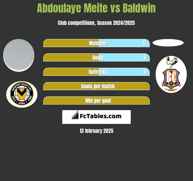 Abdoulaye Meite vs Baldwin h2h player stats