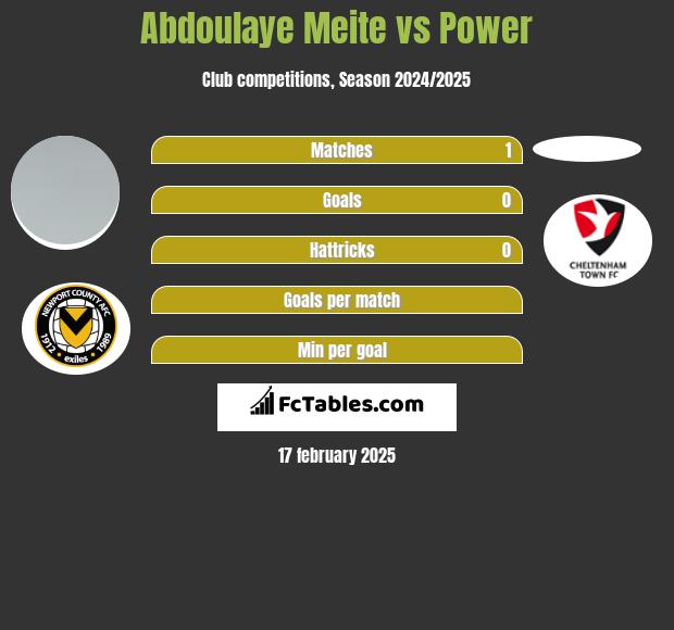 Abdoulaye Meite vs Power h2h player stats