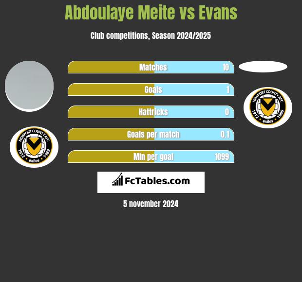 Abdoulaye Meite vs Evans h2h player stats