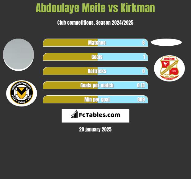 Abdoulaye Meite vs Kirkman h2h player stats