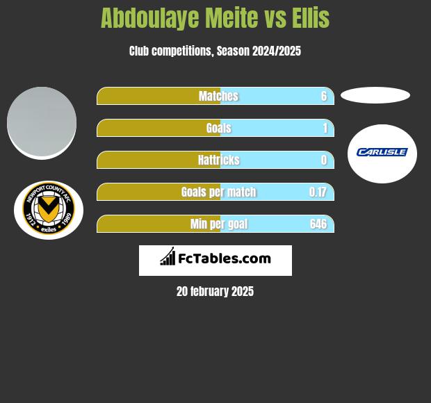 Abdoulaye Meite vs Ellis h2h player stats