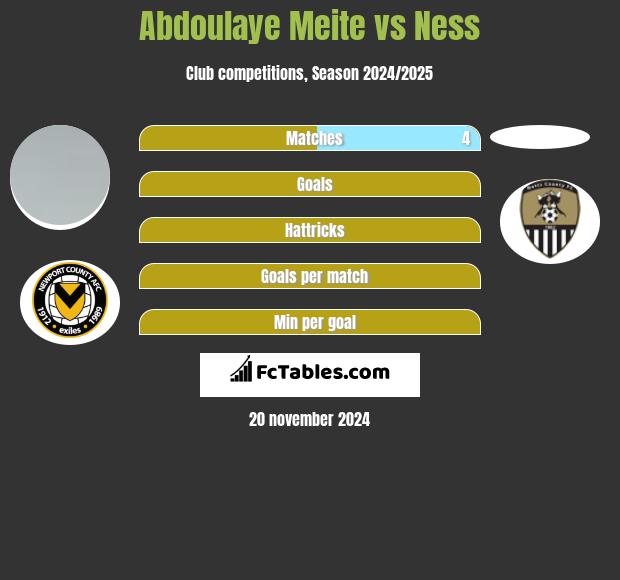 Abdoulaye Meite vs Ness h2h player stats