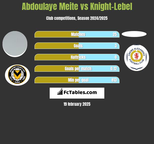 Abdoulaye Meite vs Knight-Lebel h2h player stats