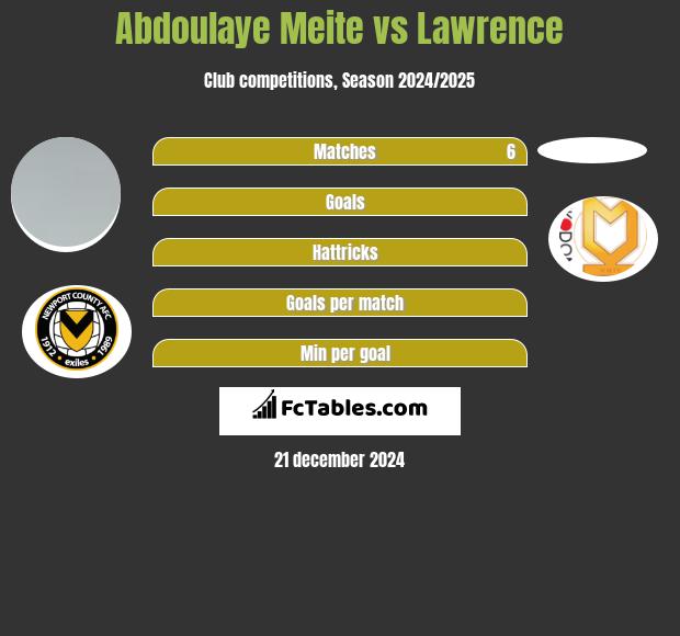 Abdoulaye Meite vs Lawrence h2h player stats