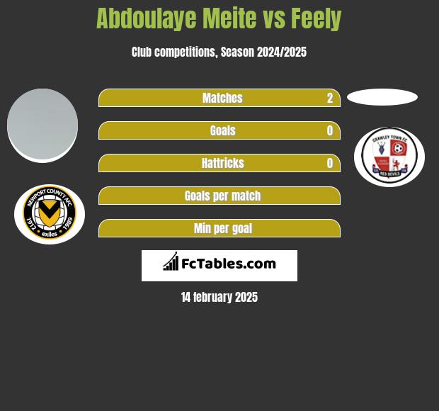 Abdoulaye Meite vs Feely h2h player stats