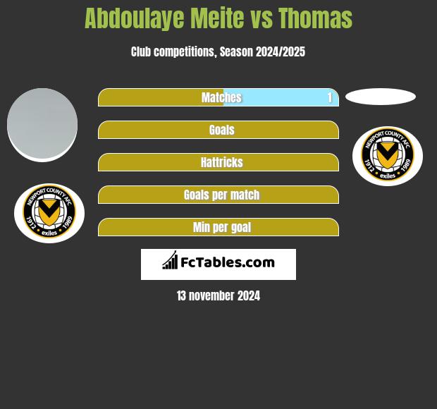 Abdoulaye Meite vs Thomas h2h player stats