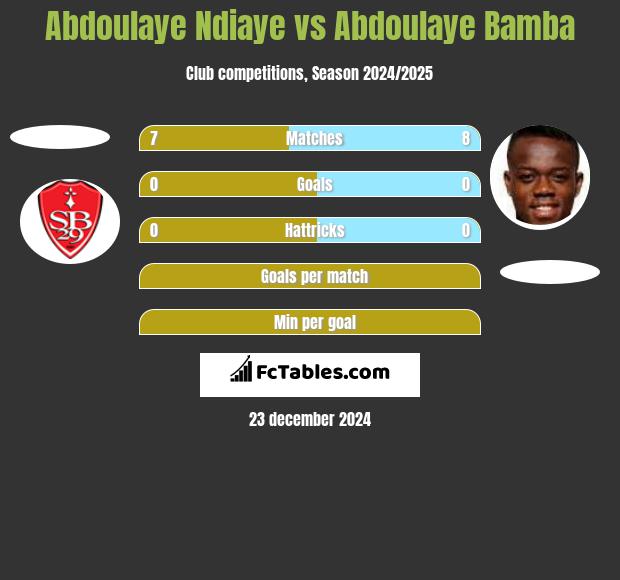 Abdoulaye Ndiaye vs Abdoulaye Bamba h2h player stats