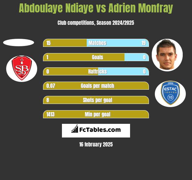 Abdoulaye Ndiaye vs Adrien Monfray h2h player stats