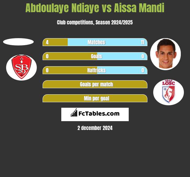 Abdoulaye Ndiaye vs Aissa Mandi h2h player stats