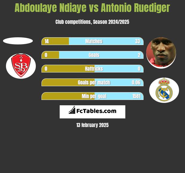 Abdoulaye Ndiaye vs Antonio Ruediger h2h player stats