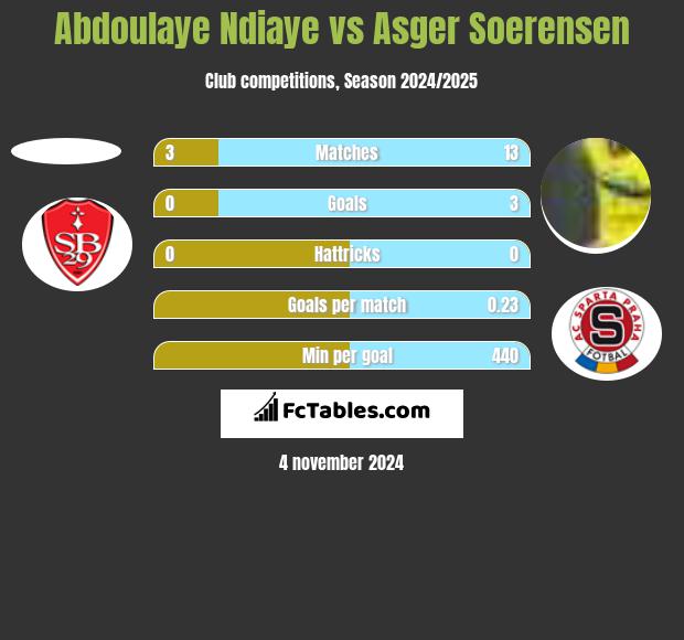 Abdoulaye Ndiaye vs Asger Soerensen h2h player stats