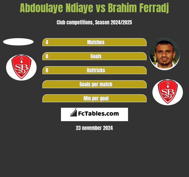 Abdoulaye Ndiaye vs Brahim Ferradj h2h player stats