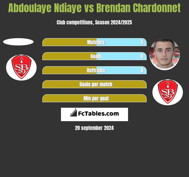 Abdoulaye Ndiaye vs Brendan Chardonnet h2h player stats