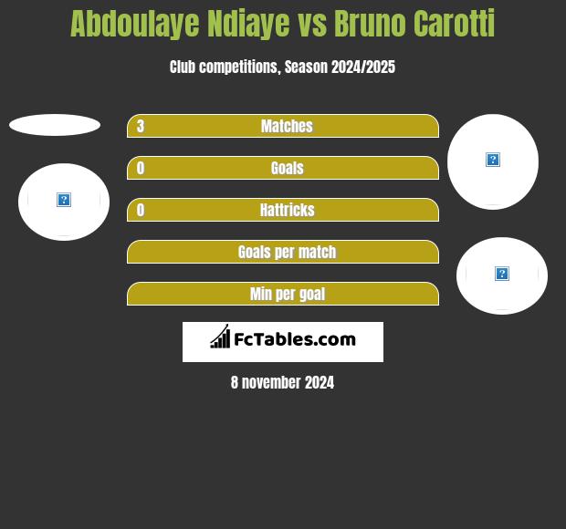 Abdoulaye Ndiaye vs Bruno Carotti h2h player stats