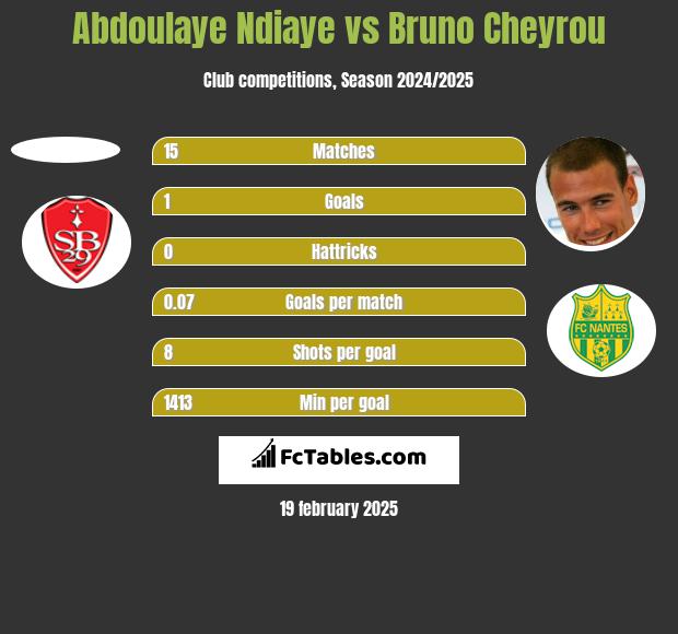 Abdoulaye Ndiaye vs Bruno Cheyrou h2h player stats