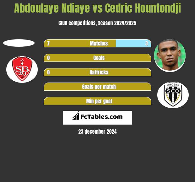 Abdoulaye Ndiaye vs Cedric Hountondji h2h player stats