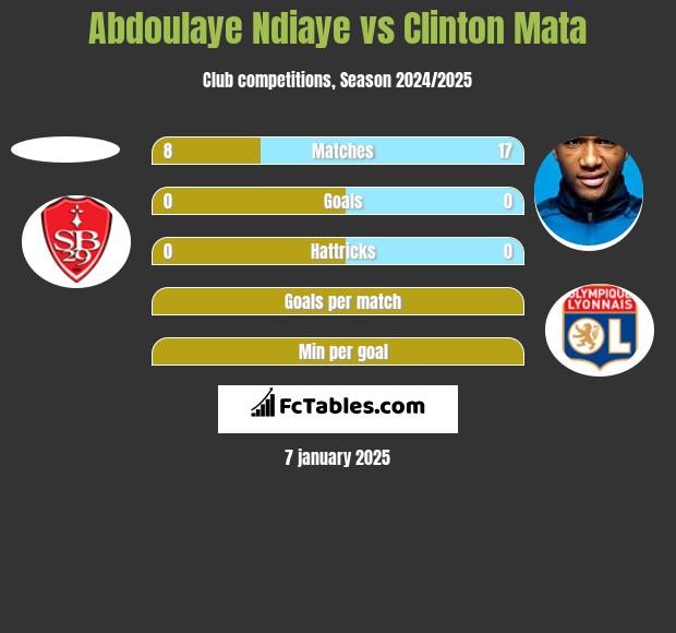 Abdoulaye Ndiaye vs Clinton Mata h2h player stats