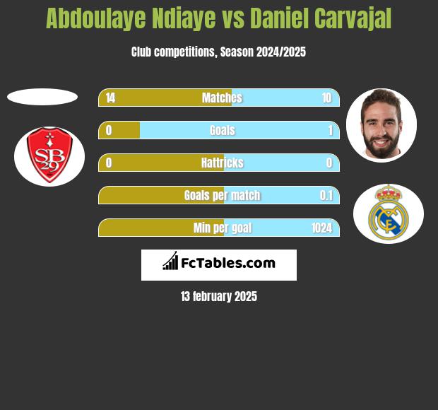 Abdoulaye Ndiaye vs Daniel Carvajal h2h player stats