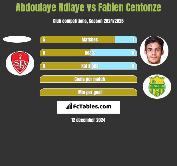 Abdoulaye Ndiaye vs Fabien Centonze h2h player stats