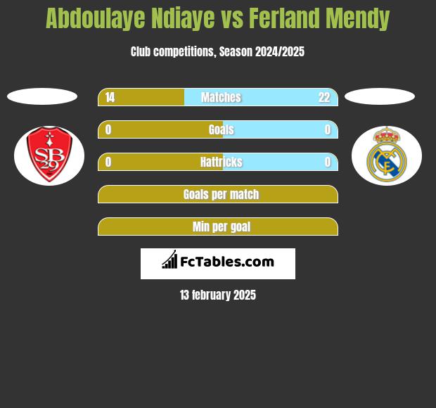 Abdoulaye Ndiaye vs Ferland Mendy h2h player stats