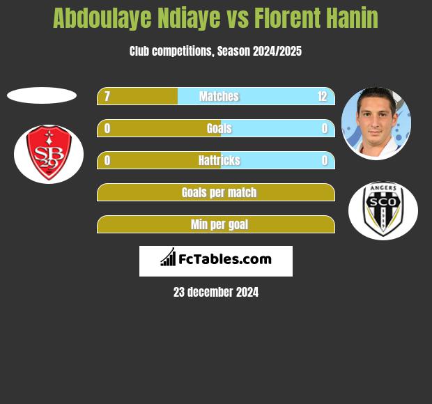 Abdoulaye Ndiaye vs Florent Hanin h2h player stats